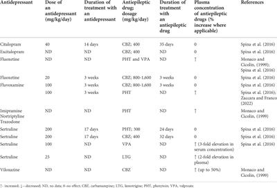 Comorbid epilepsy and depression—pharmacokinetic and pharmacodynamic drug interactions